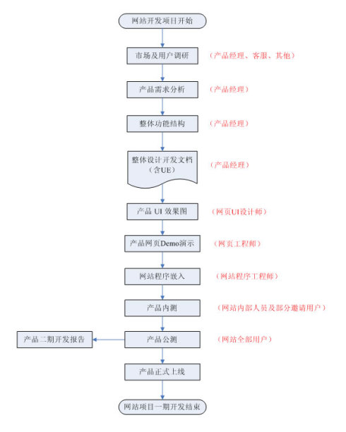 網站開發(fā)流程