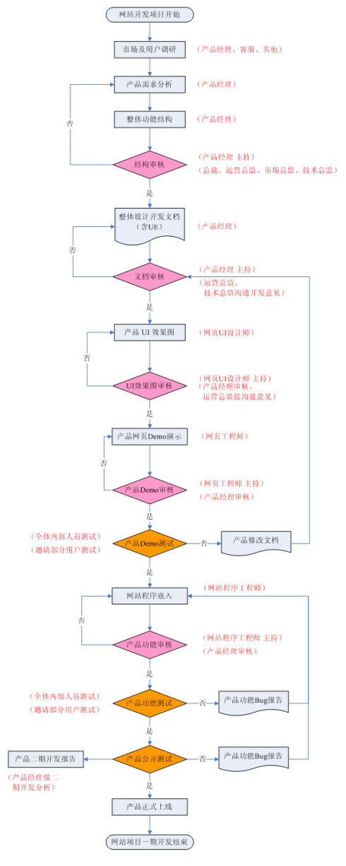 網站開發(fā)流程