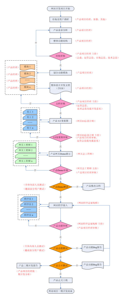 網站開發(fā)流程