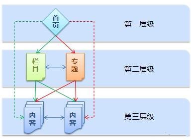 網站目錄優(yōu)化