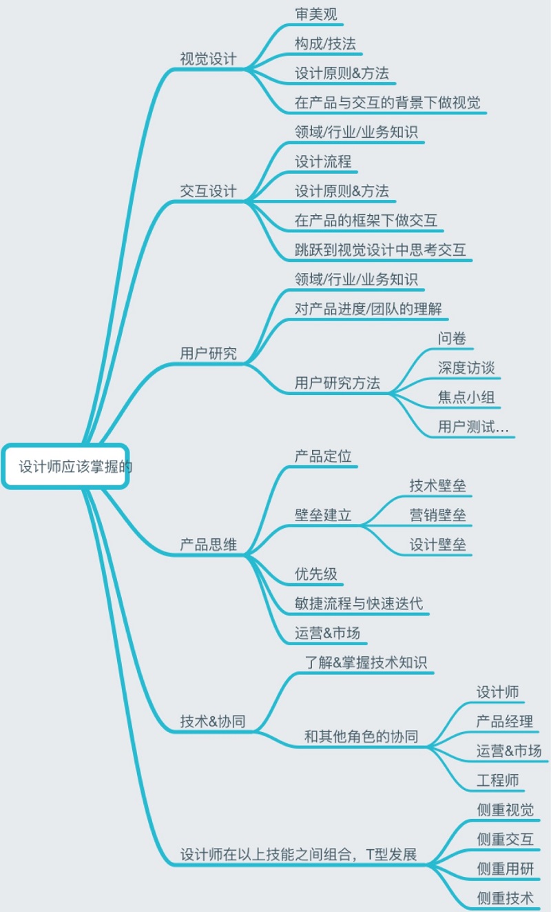 初級交互設計師該具備哪些能力