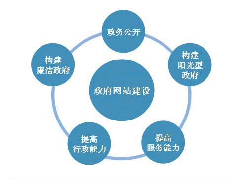 政府門戶網(wǎng)站建設的特點