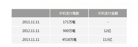 增長5.6倍支付寶：2013年雙十一相對2012年手機支付金額增長9.4倍！