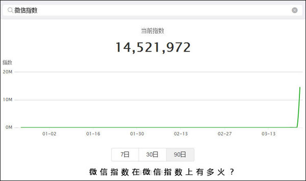  由百度指數(shù)至微信指數(shù) 是怎樣的,從百度指數(shù)到微信指數(shù) 我們正進(jìn)入“數(shù)據(jù)世界”(附工具盤點)