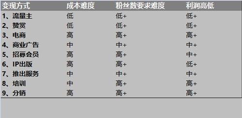 微信公眾號怎么變現(xiàn)？