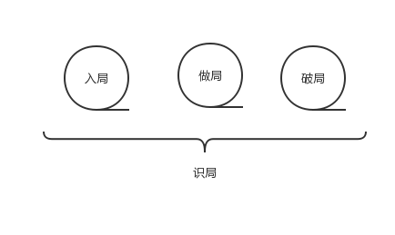  拜讀《運(yùn)營之光》之后，揭秘四個(gè)局