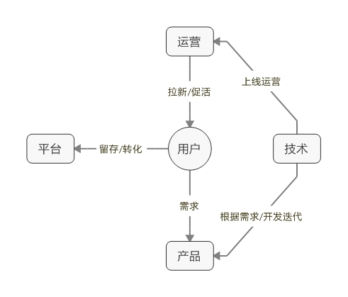  拜讀《運(yùn)營之光》之后，揭秘四個(gè)局