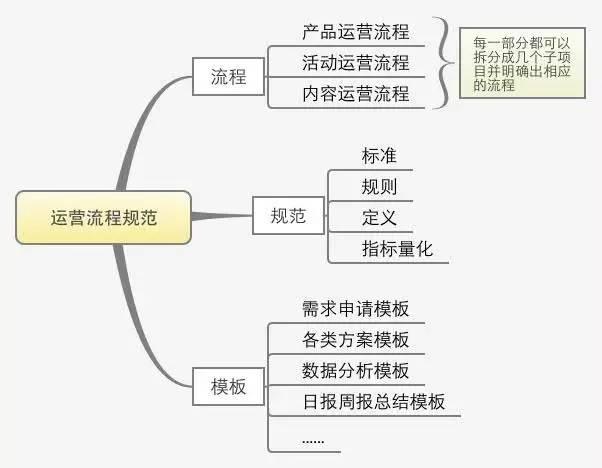 一套完整的運營方案應包括什么