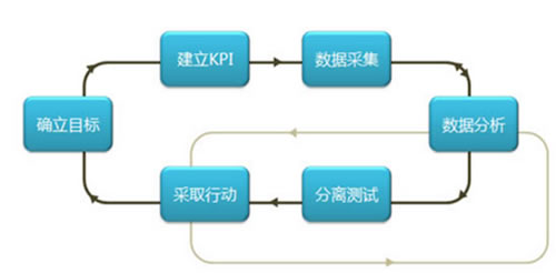 如何進行網(wǎng)站分析？ 經(jīng)驗心得