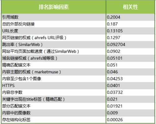 分析了100萬個(gè)搜索結(jié)果，驗(yàn)證了16個(gè)SEO優(yōu)化的核心影響因素 SEO推廣 第1張