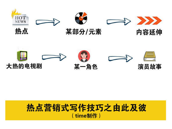 寫(xiě)文章不賺錢(qián)？你應(yīng)該學(xué)會(huì)熱點(diǎn)營(yíng)銷(xiāo)式寫(xiě)作 經(jīng)驗(yàn)心得 第3張