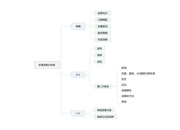 整合營(yíng)銷(xiāo)推廣基礎(chǔ)知識(shí)大全_整合營(yíng)銷(xiāo)推廣知識(shí)