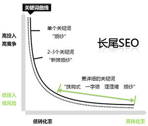 怎樣利用長尾關鍵詞提高網(wǎng)站的精準流量