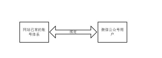 微信公眾號(hào)用戶與網(wǎng)站用戶的綁定方案-大連微信開發(fā) 汕頭哪里建網(wǎng)站