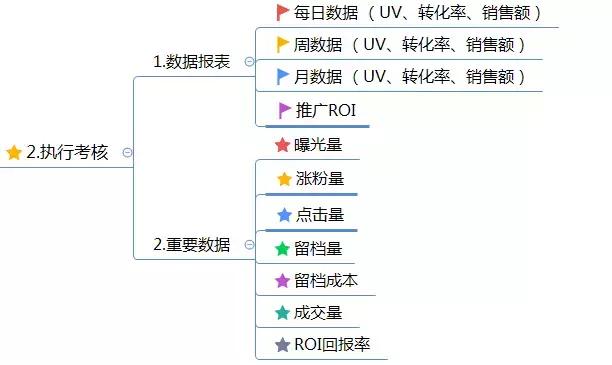 運營方案怎么寫？這有1份完整的思維導圖框架供你參考 做網站貴嗎