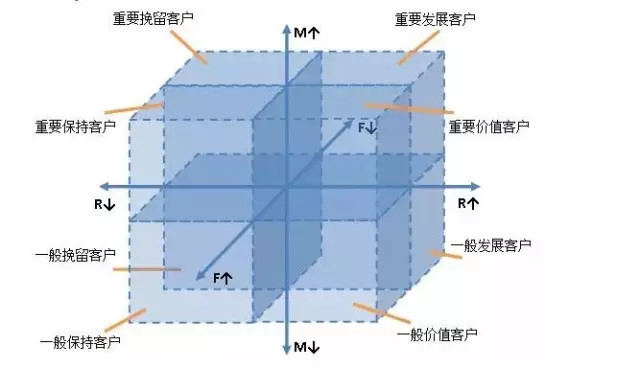 用戶運營入門，常見的三種模型和使用條件 菠菜網(wǎng)絡(luò)推廣怎么做