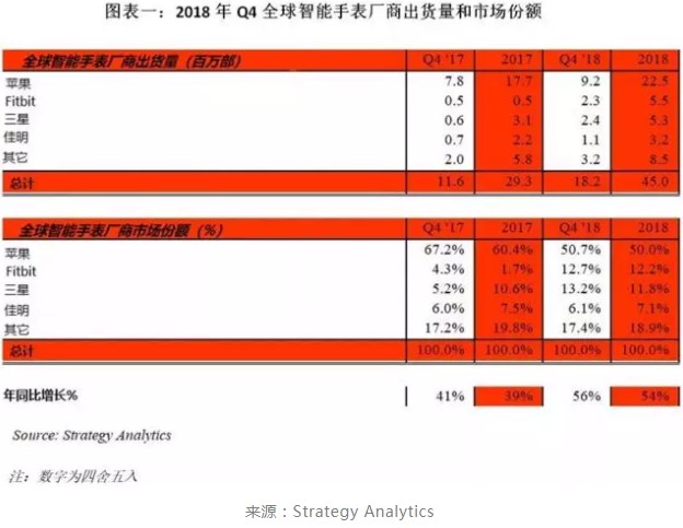 智能手表市場回暖，一場大戰(zhàn)在所難免！ 如何免費制作網(wǎng)站