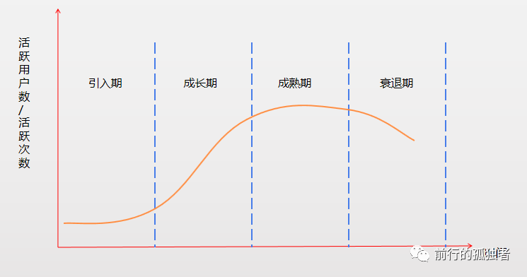 作為一個(gè)運(yùn)營(yíng)，一定要做符合產(chǎn)品生命周期的運(yùn)營(yíng)！ 做網(wǎng)站哪家