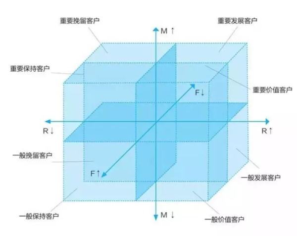 實現用戶分層的手段——RFM模型 網站怎么優(yōu)化呢