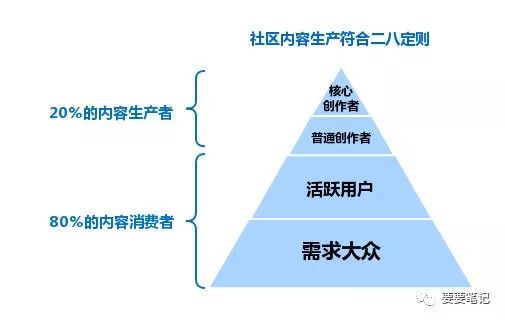 3大原則、4大策略，淺析社區(qū)內(nèi)容運(yùn)營(yíng) 全網(wǎng)營(yíng)銷怎么做