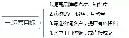 運營方案怎么寫？這有1份完整的思維導圖框架供你參考 做網站貴嗎