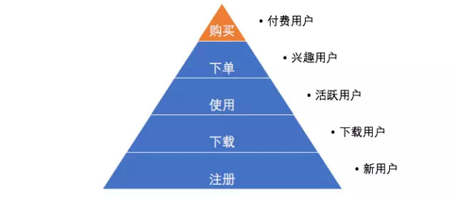 用戶運營入門，常見的三種模型和使用條件 菠菜網(wǎng)絡(luò)推廣怎么做