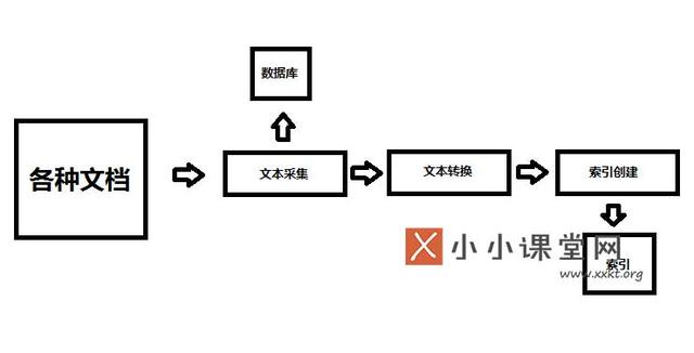 搜索引擎的基本架構(gòu)是什么？為什么要設(shè)計(jì)搜索引擎架構(gòu) 如何批量建網(wǎng)站