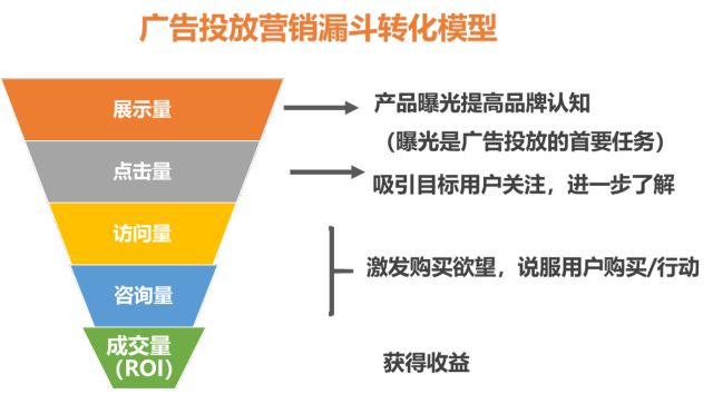 互聯(lián)網(wǎng)廣告的20種形式，5種計(jì)費(fèi)方式，10大ROI評估指標(biāo) 什么叫營銷網(wǎng)站