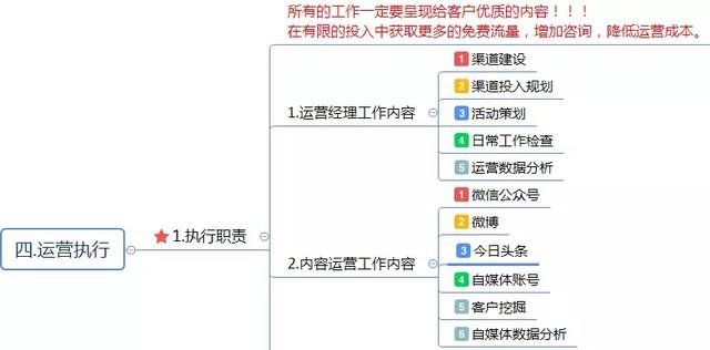 運營方案怎么寫？這有1份完整的思維導圖框架供你參考 做網站貴嗎