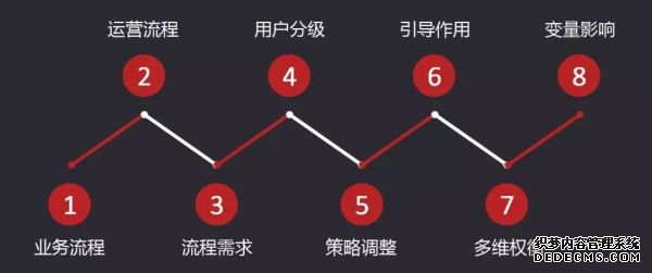 8個步驟，拆解P2P平臺數(shù)據(jù)運營體系 自助建站要多久