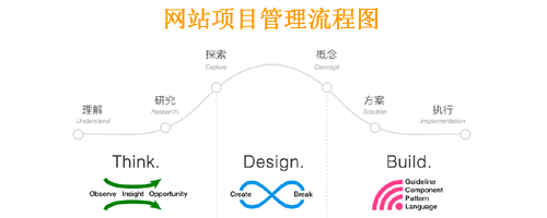 網站建設項目管理流程圖 臺州網站公司嗎