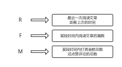 實現用戶分層的手段——RFM模型 網站怎么優(yōu)化呢