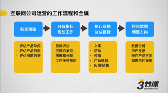 學習兩周后，運營小白眼中的運營是這樣的 菜鳥如何建網站