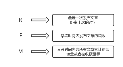 實現用戶分層的手段——RFM模型 網站怎么優(yōu)化呢