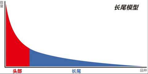 「你必須要知道的那些產(chǎn)品名詞」長尾理論 建網(wǎng)站哪家