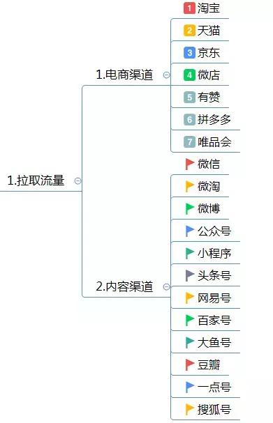 運營方案怎么寫？這有1份完整的思維導圖框架供你參考 做網站貴嗎