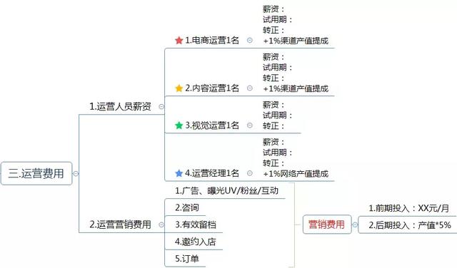 運營方案怎么寫？這有1份完整的思維導圖框架供你參考 做網站貴嗎