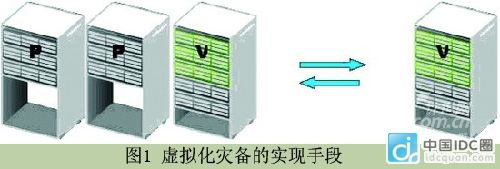 虛擬化技術(shù)災(zāi)備解決方案原理分析 做網(wǎng)站有用嗎