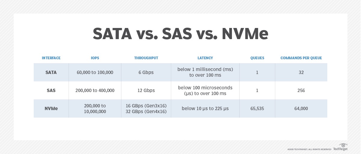 什么是NVMe？