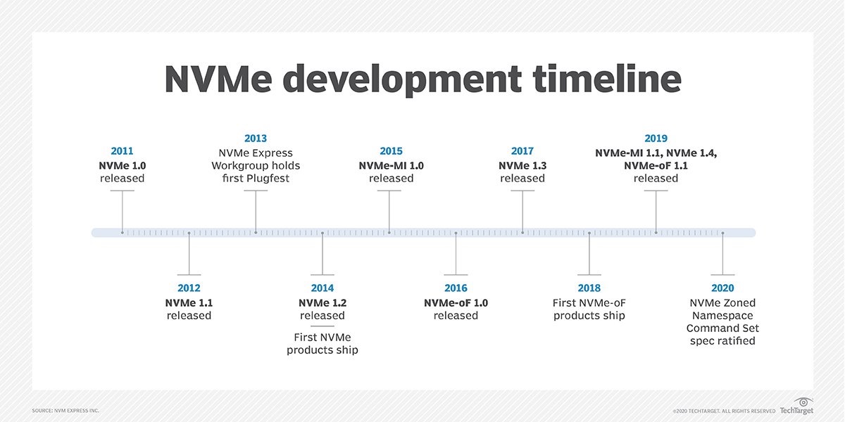 什么是NVMe？