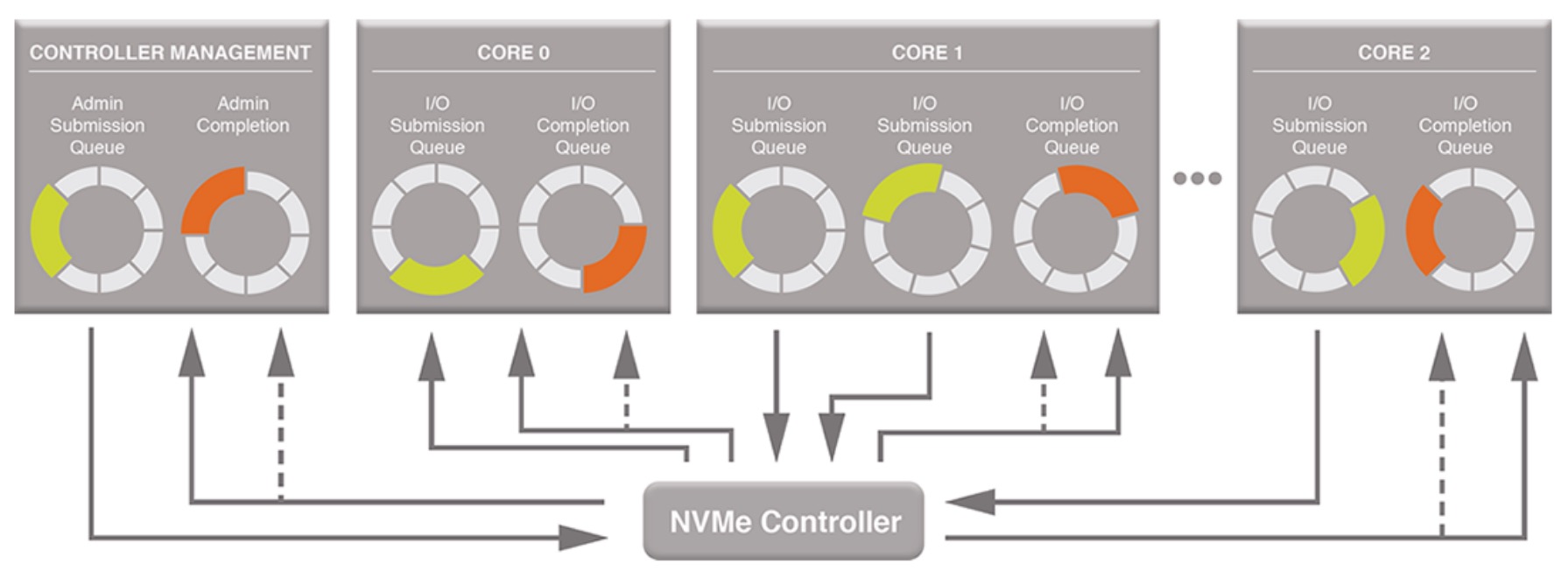 什么是NVMe？