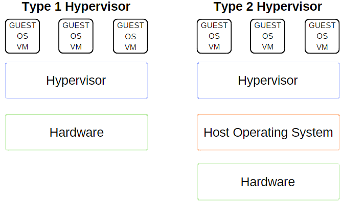 虛擬機工具VirtualBox、VMWare與Hyper-V大比拼