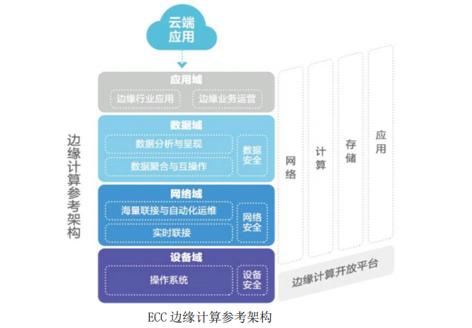 相比數(shù)據(jù)中心，邊緣計(jì)算架構(gòu)差異在哪？