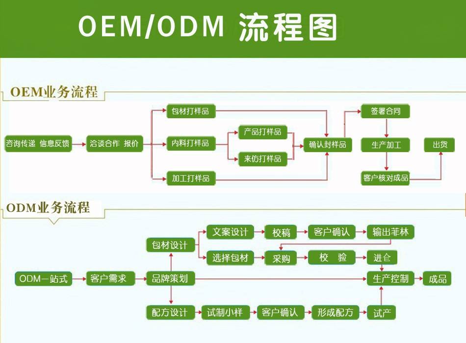 oem是什么意思？oem與odm有什么區(qū)別？