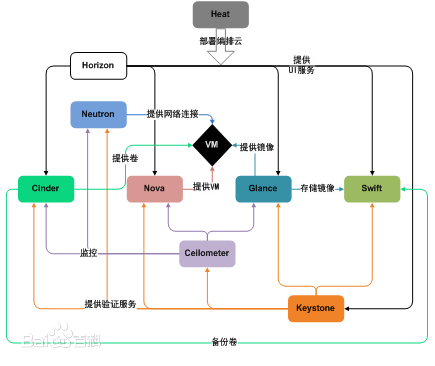 OpenStack是什么？OpenStack有什么用？