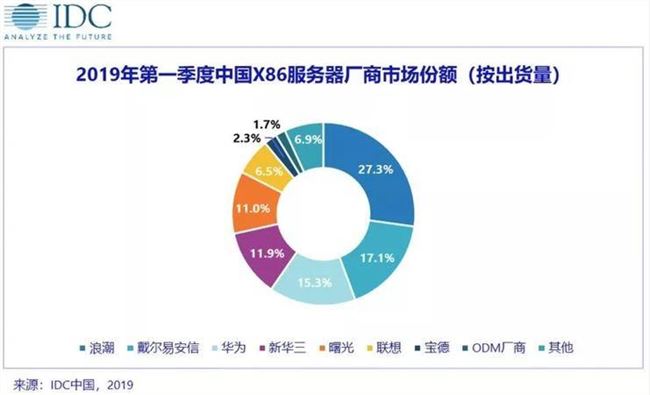 云計算沖擊舊IT 服務器銷量下跌趨勢會一去不返么？