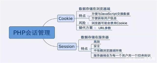 Cookie是什么？Session與Cookie的區(qū)別是什么？