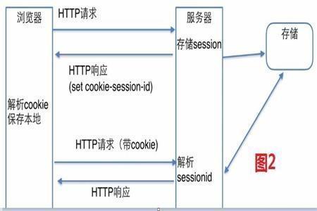 Cookie是什么？Session與Cookie的區(qū)別是什么？