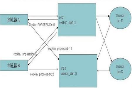 Cookie是什么？Session與Cookie的區(qū)別是什么？