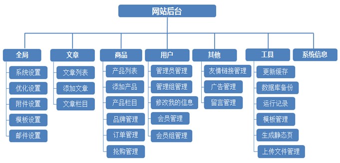 10個常見網(wǎng)站服務(wù)器架構(gòu)介紹